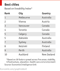 Daily Chart The Best Places To Live Graphic Detail The