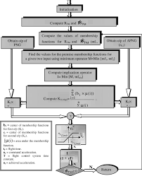 Flow Chart Of Cfg Law Download Scientific Diagram