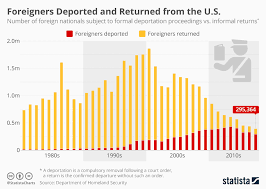 Chart Why More Deportations Mean Fewer Removals From The