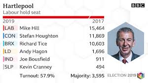 Bbc Election On Twitter Hartlepool Lab Hold Bbcelection Ge2019 Full Results Https T Co U6k9ehiqzq