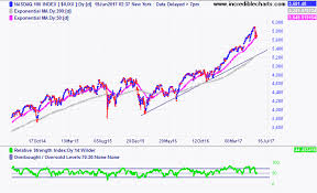 Rational Exuberance An Update On Nasdaq Valuations