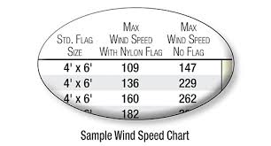 Wind Speed Map Concord American Flagpole