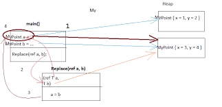 Image result for variable passing reference