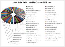 top ten cad blogs as of may 2011 draftingservices com