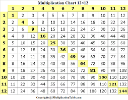 Maths tables are also considered as a multiplication table because each table is produced when we multiply a specific number with all of the counting numbers, i.e., 1,2,3,4,5,6,…so on. Free Printable Table Multiplication Chart 12 12 Pdf Multiplication Table Chart