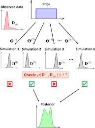 Approximate bayesian computation applied to the study of population demography based on genetic data is particularly powerful: Approximate Bayesian Computation Abc Method For Estimating Parameters Of The Gamma Process Using Noisy Data Sciencedirect