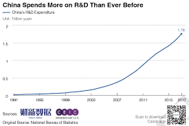 chart of the day another record year for china r d spending