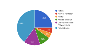 Whats Your Pie Chart Wgom