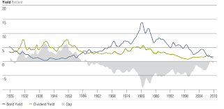 Investments cannot be made in an index. Historical Bond Yields Vs S P 500 Dividend Yield My Money Blog