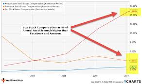 Share Stock Based Compensation Expense Accounting