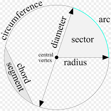 A venn diagram is a representation of how groups relate to one another. Black Circle