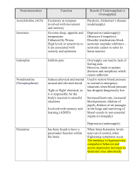 Neurotransmitter Function Results If Undersupplied Or