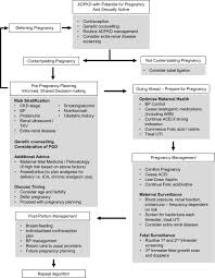 Management Of Autosomal Dominant Polycystic Kidney Disease Adpkd Dur Ijwh