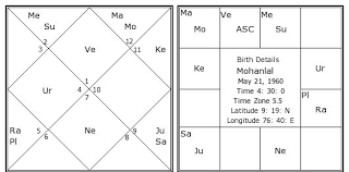 Mohanlal Birth Chart Mohanlal Kundli Horoscope By Date