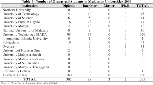 Jabatan kemajuan orang asli merupakan sebuah jabatan kerajaan yang dipertanggung jawabkan untuk mengurus hal ehwal orang asli di malaysia. Educational Policy And Opportunities Of Orang Asli A Study On Indigenious People In Malaysia Semantic Scholar