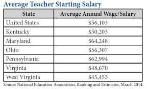 Low Pay Behind Teacher Shortages Plaguing West Virginia