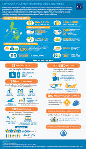 Typhoon Yolanda Haiyan Adb S Response By Asian Development Bank No Response Development Asian