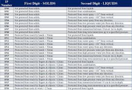 Iec Ip Rating Chart Related Keywords Suggestions Iec Ip