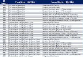 Iec Ip Rating Chart Related Keywords Suggestions Iec Ip