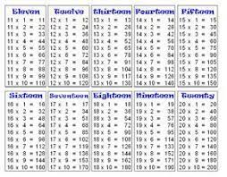 Use it a few times a day for about 5 minutes (and once you remember those, you also know 3×2, 4×2, 5×2, etc., right?) 5× has a pattern: 1 To 20 Table Chart Hd Free Table Bar Chart