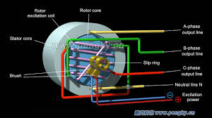 How alternators work to make electricity. Three Phase Alternator Working Principle Generator Series Courseware Pengky