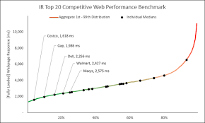 The Web Performance Hockey Stick Chart Part 2 Of 4 Web
