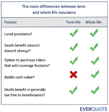 Unlike term insurance, whole life policies cover you for life and add cash value that you can tap for future needs. Term Vs Whole Life Insurance