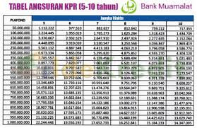 Kepakaran kami adalah memberi serta menolong rakyat malaysia dalam. Kpr Bank Muamalat 2021 Syarat Biaya Keuntungan Idekredit