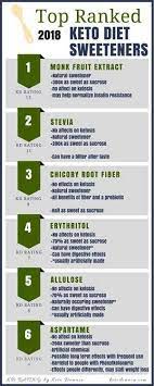 Quick Guide Top Ranked Keto Diet Sweeteners Keto Domain Keto Diet Plan Ketogenic Diet For Beginners Keto Diet For Beginners
