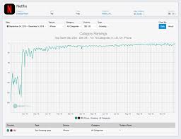 This equates to a 29 thus, we conclude our mad science with this final glimpse into what it takes to make the top charts in either store: Netflix Reaches App Store Top Charts Following Offline Download Feature Iphone In Canada Blog
