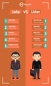 Tem sua base na atitude pessoal, na. Jefe Vs Lider Jefe Vs Lider Gestion Logistica Lider