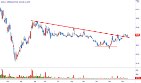 Stock quote, stock chart, quotes, analysis, advice, financials and news for share binasat communications berhad | bursa malaysia. Ideas And Forecasts On Binasat Communications Berhad Myx Binacom Tradingview