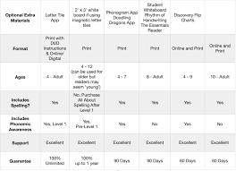 See all formats and editions hide other formats and editions. A Comparison Of The Top 4 Orton Gillingham Reading Programs For Homeschoolers Homeschooling With Dyslexia