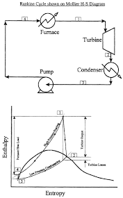 Mollier Diagram