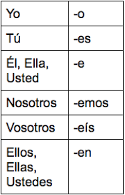 spanish infinitive charts flashcards quizlet