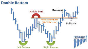 video double bottom chart pattern buy signal pattern stats