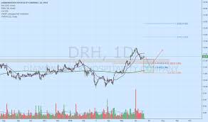 Drh Stock Price And Chart Nyse Drh Tradingview