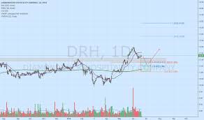 drh stock price and chart nyse drh tradingview