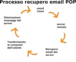 Esistono, però, delle differenze sostanziali tra i due protocolli. Ricezione Delle Email Con Protocollo Pop O Imap Pcprimipassi It