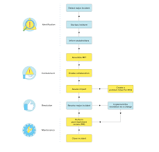 Major Incident Management Process Flow 4 Main Stages Best Practices Roles Kpis A Definitive Guide