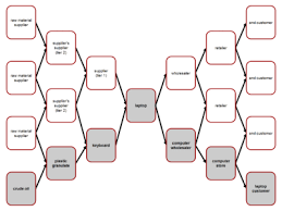 Supply Chain Management Wikipedia