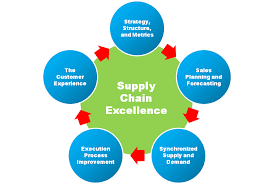 Find the best supply chain management stock photos for your project. Curriculum Bba Supply Chain Management