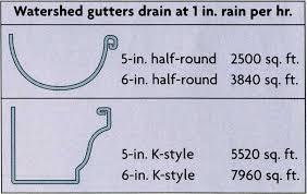 Sizing Gutter Systems Fine Homebuilding