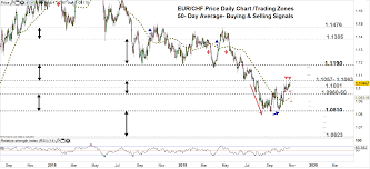 Euro Price Eur Chf Eur Jpy Uptrend At A Crossroads As