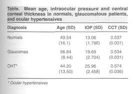 the role of central corneal thickness in the diagnosis of