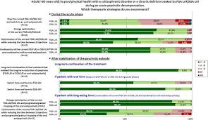 Guidelines For The Use And Management Of Long Acting