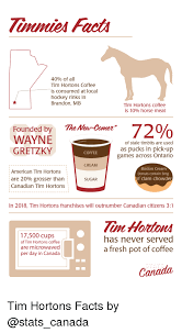 A love of all things connected with coffee has brought both large and small companies into the world of coffee. 40 Of All Tim Hortons Coffee Is Consumed At Local Hockey Rinks In Brandon Mb Tim Hortons Coffee Is 10 Horse Meat Founded By The New Conner 72 Wayne Of Stale Timbits