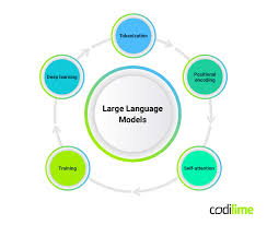 Image result for Large Language Model