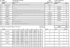 This cricket score sheet has room for many details of play, from batsman runs (and a cumulative run tally) to bowler stats. Cricket World Dice Cricket Virtual County Championship 2020 Scorecards Divison 1 Round 4