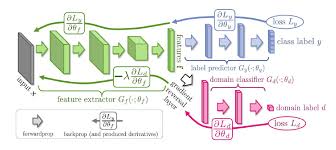 Deep Domain Adaptation In Computer Vision By Branislav Hollander Towards Data Science